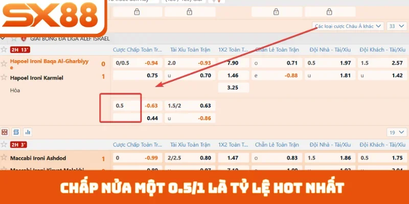 Chấp nửa một 0.5/1 là tỷ lệ hot nhất